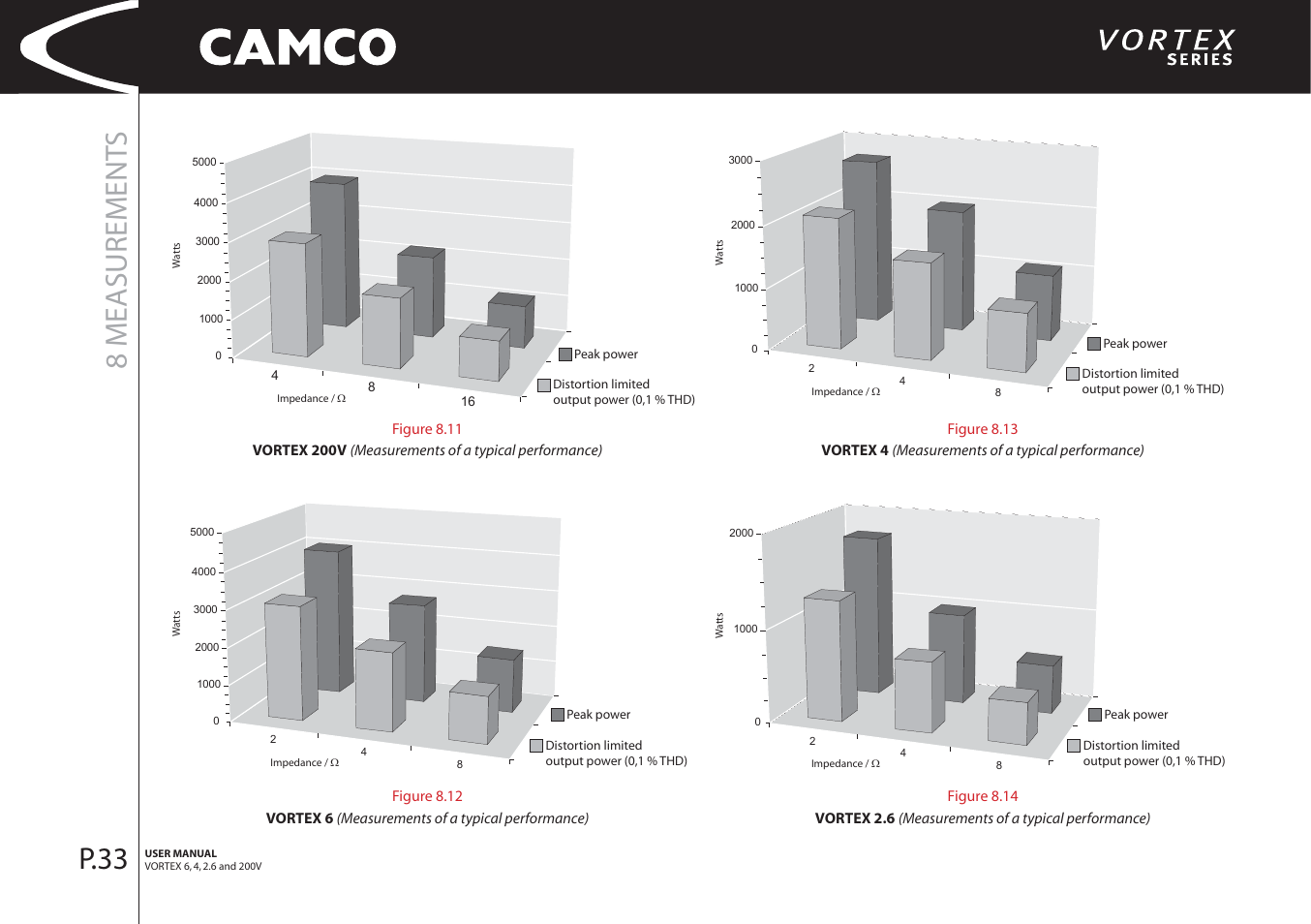 8 measurement s, P.33 | Camco 32 dB User Manual | Page 34 / 40