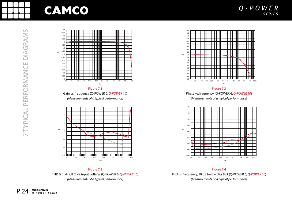 7typic al performance dia gr ams | Camco Q-Power 10 User Manual | Page 25 / 34