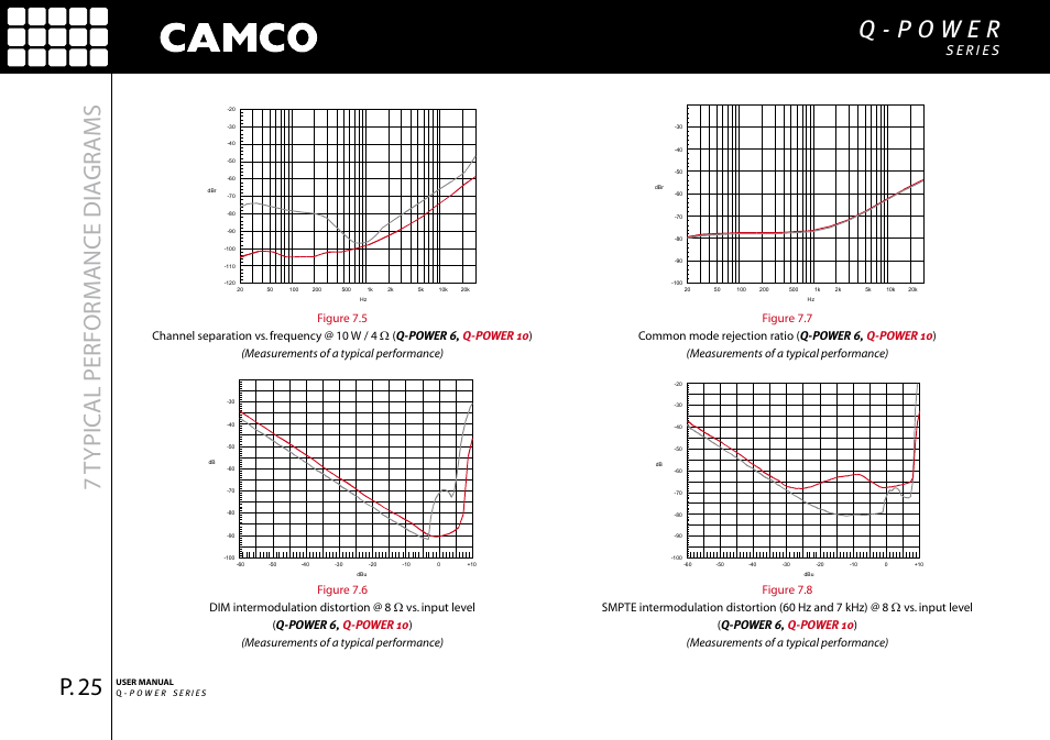 7typic al performance dia gr ams | Camco Q-Power 10 User Manual | Page 26 / 34