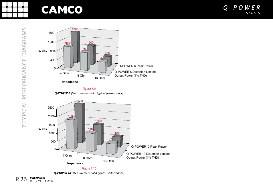 7typic al performance dia gr ams | Camco Q-Power 10 User Manual | Page 27 / 34