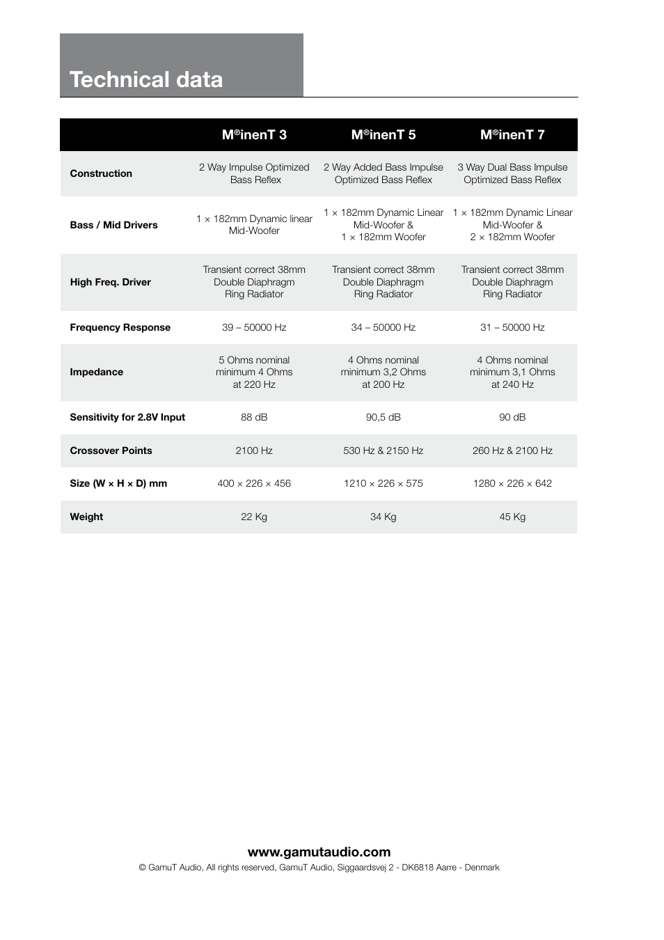 Technical data, Inent 3 m, Inent 5 m | Inent 7 | GamuT M3 User Manual | Page 8 / 8