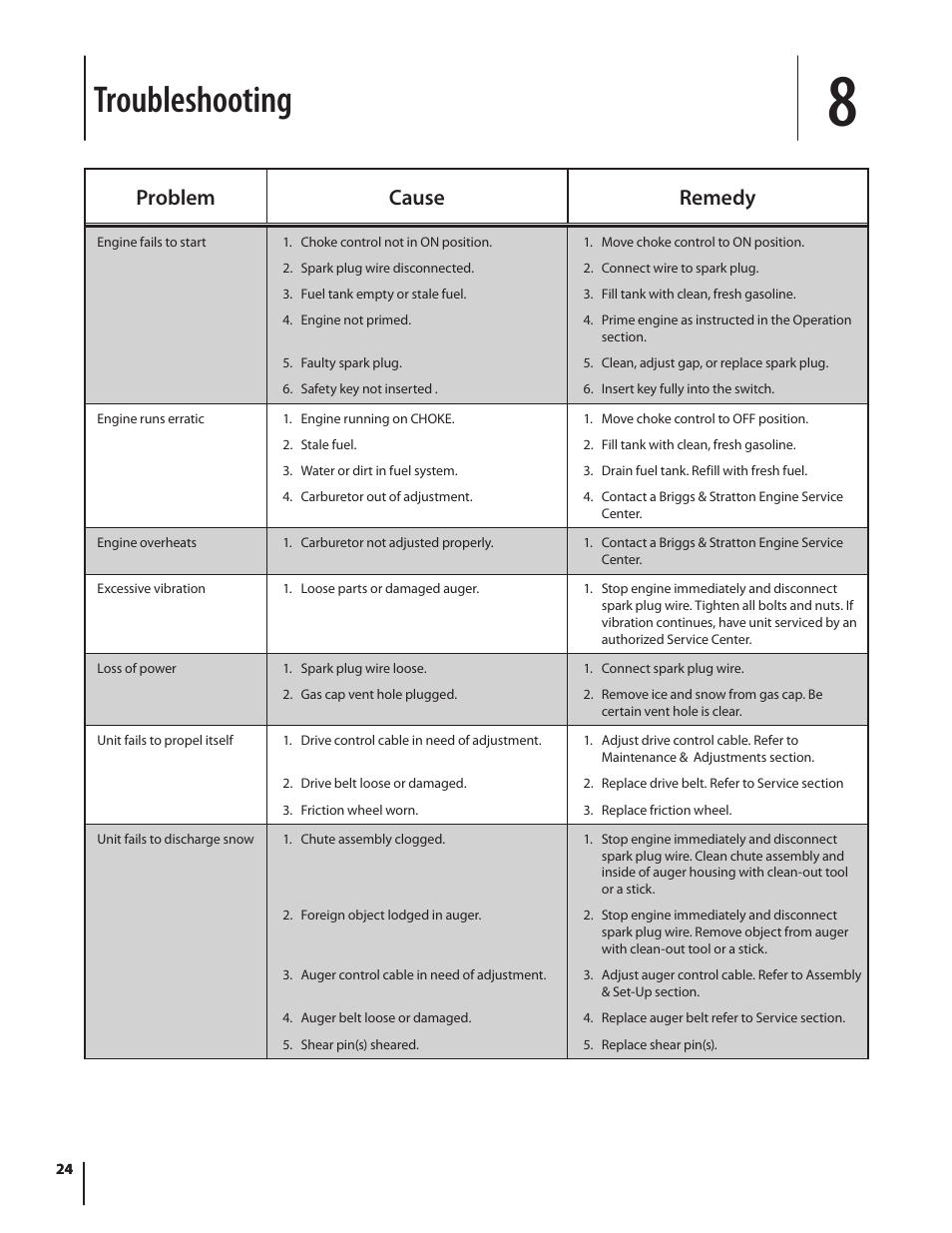 Troubleshooting, Problem cause remedy | Cub Cadet 928 SWE User Manual | Page 24 / 28
