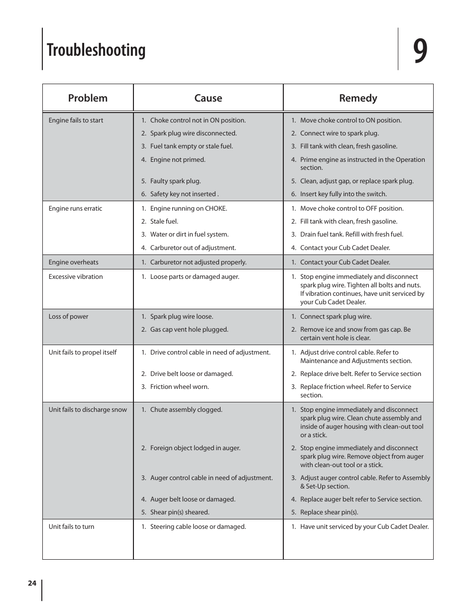 Troubleshooting, Problem cause remedy | Cub Cadet 524 SWE User Manual | Page 24 / 28