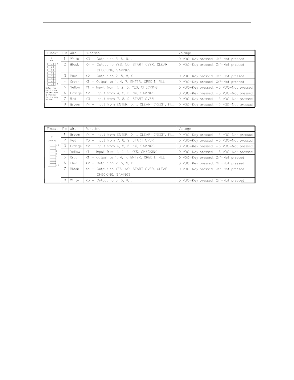 Connectors, P1 - mag card reader version, P1 - optical card reader version | Gasboy CFN Series Diagnostic Manual User Manual | Page 150 / 428