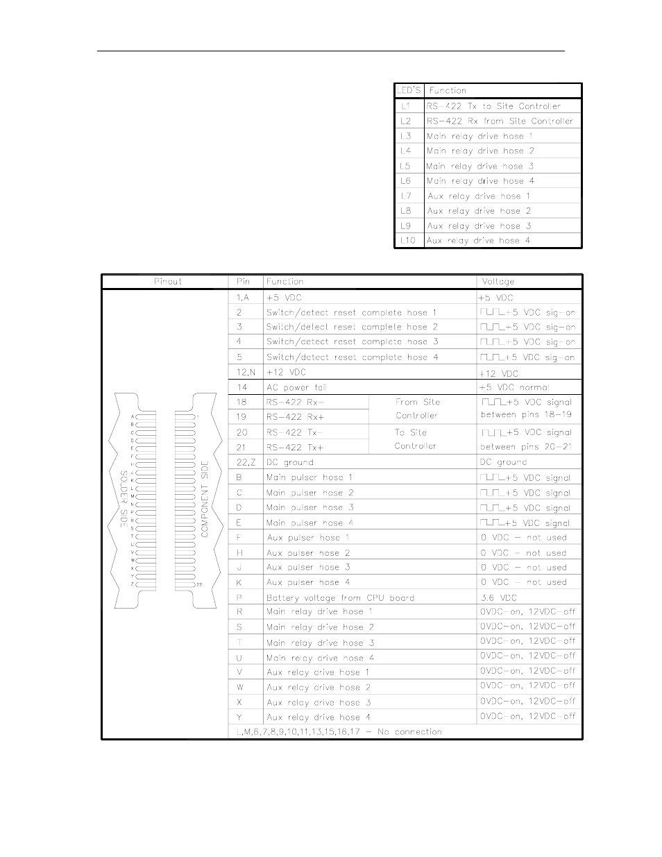 Led indicators, Connector, P1 - motherboard interface connector | Gasboy CFN Series Diagnostic Manual User Manual | Page 196 / 428