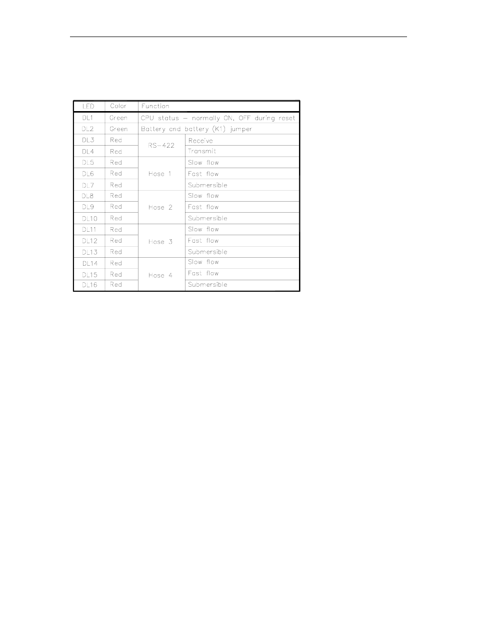Led indicators, Connector | Gasboy CFN Series Diagnostic Manual User Manual | Page 200 / 428