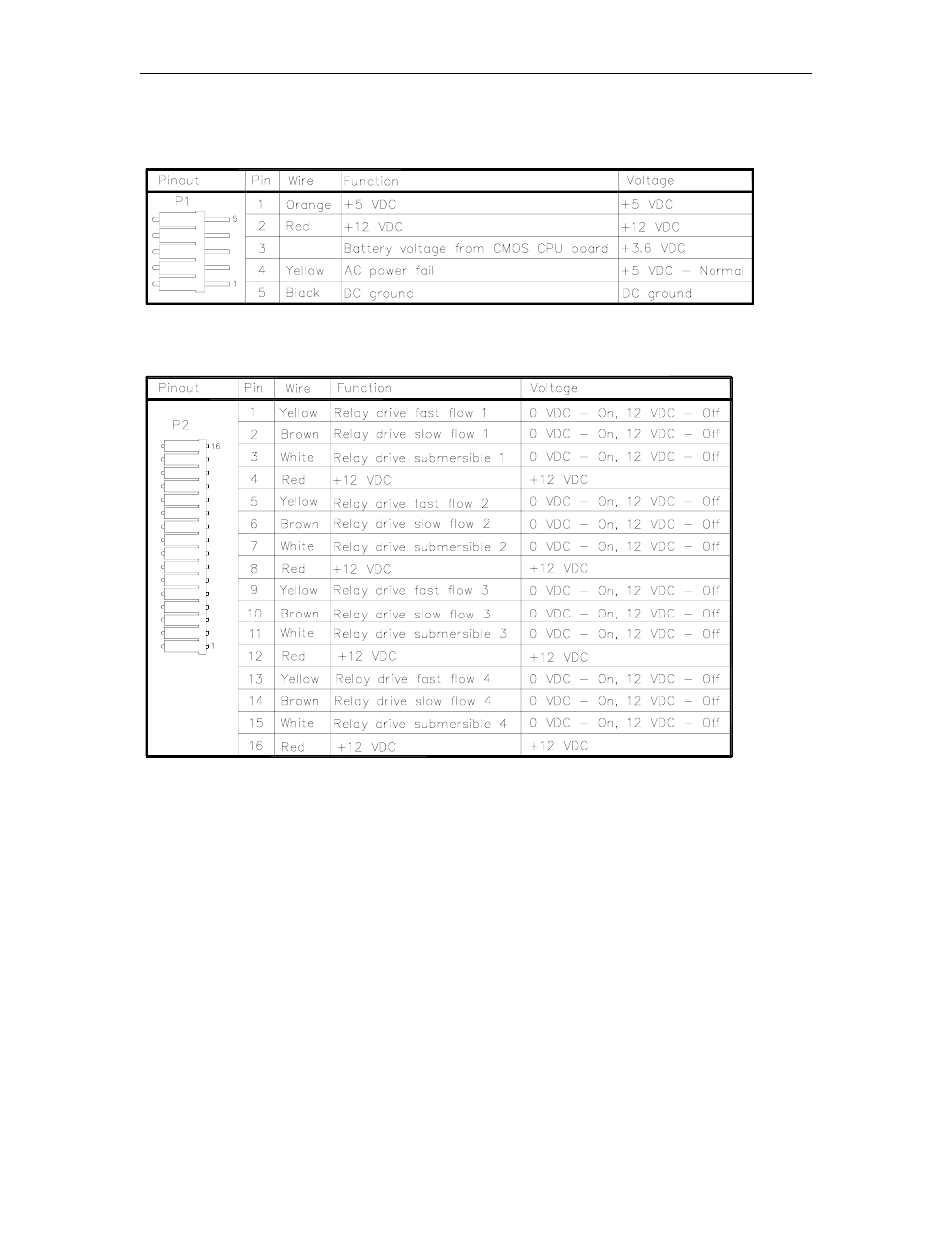 Connectors, P1 - power supply, P2 - relay drives | Gasboy CFN Series Diagnostic Manual User Manual | Page 209 / 428