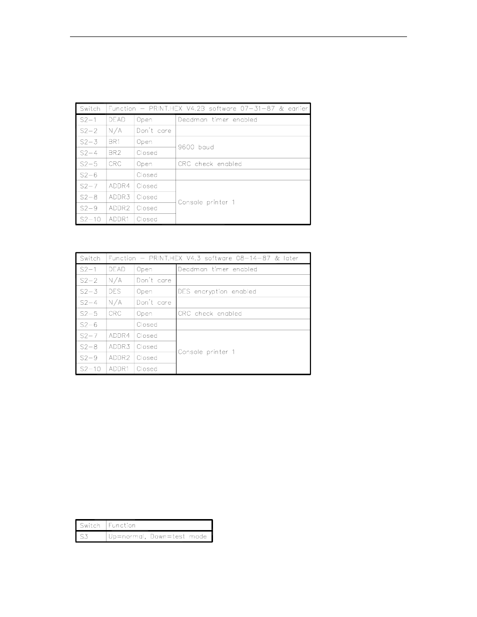 S2 - miscellaneous switches, Print.hex v4.2b software 07/31/87 & earlier, Print.hex v4.3 software 08/14/86 & later | Gasboy CFN Series Diagnostic Manual User Manual | Page 305 / 428