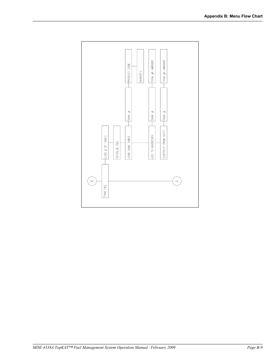 Gasboy TopKAT Operation Manual User Manual | Page 129 / 160