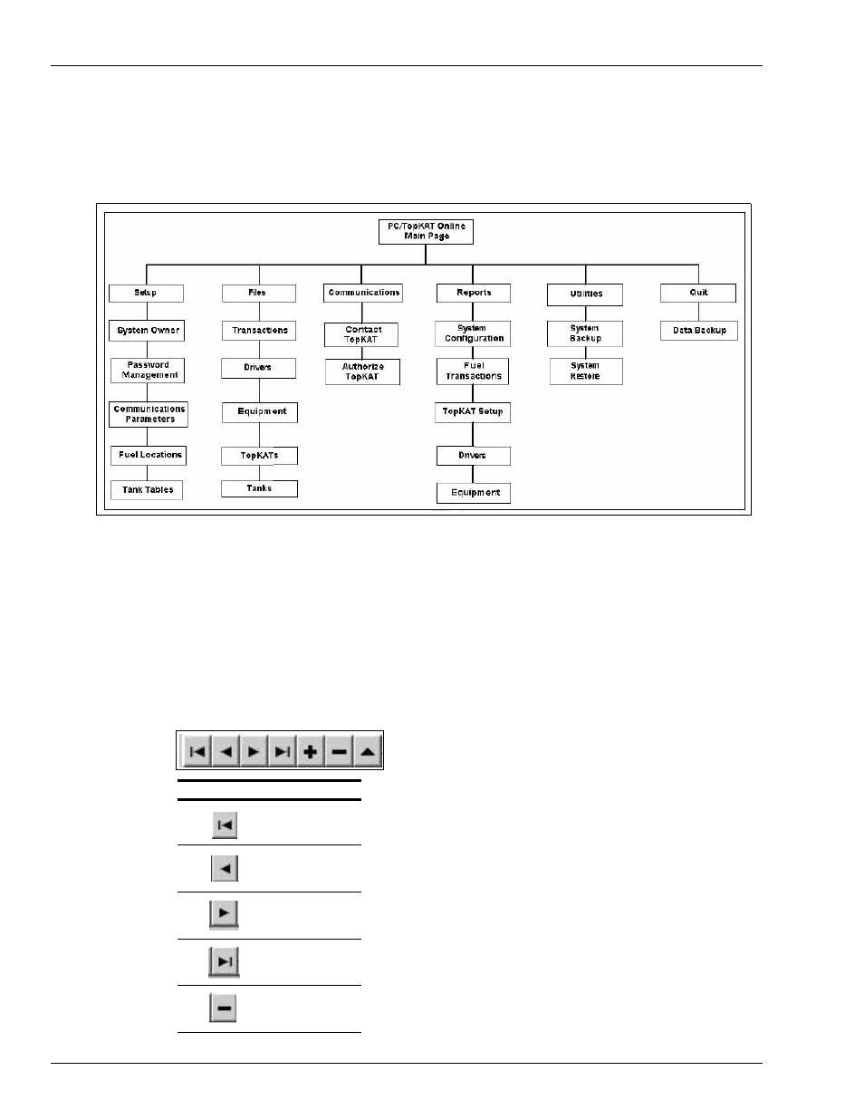 Online software menu tree, Setting up the pc online software (quick start), Navigation buttons | Gasboy TopKAT Online Operation Manual User Manual | Page 30 / 70