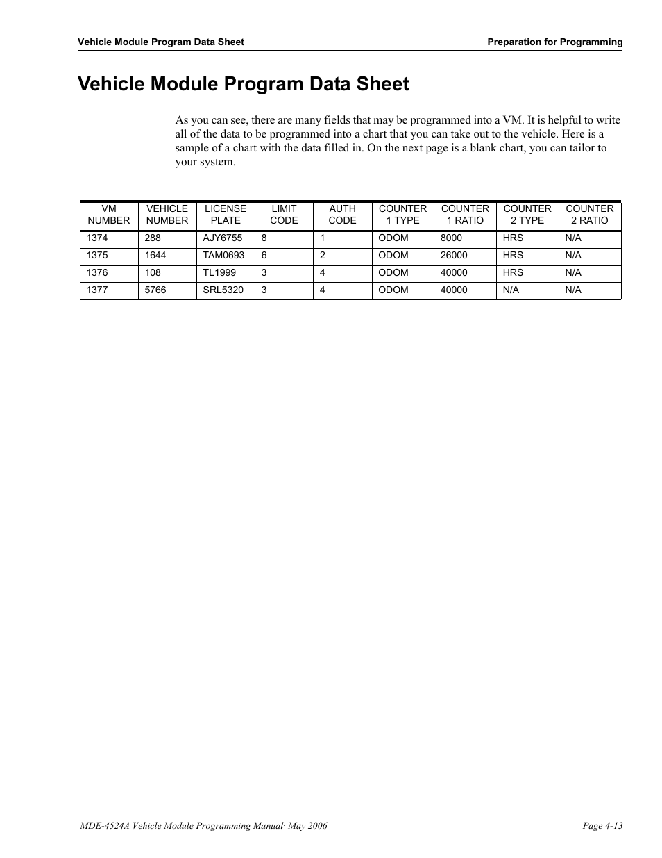 Vehicle module program data sheet, Vehicle module program data sheet -13 | Gasboy Fuel Point Vehicle Module User Manual | Page 27 / 48
