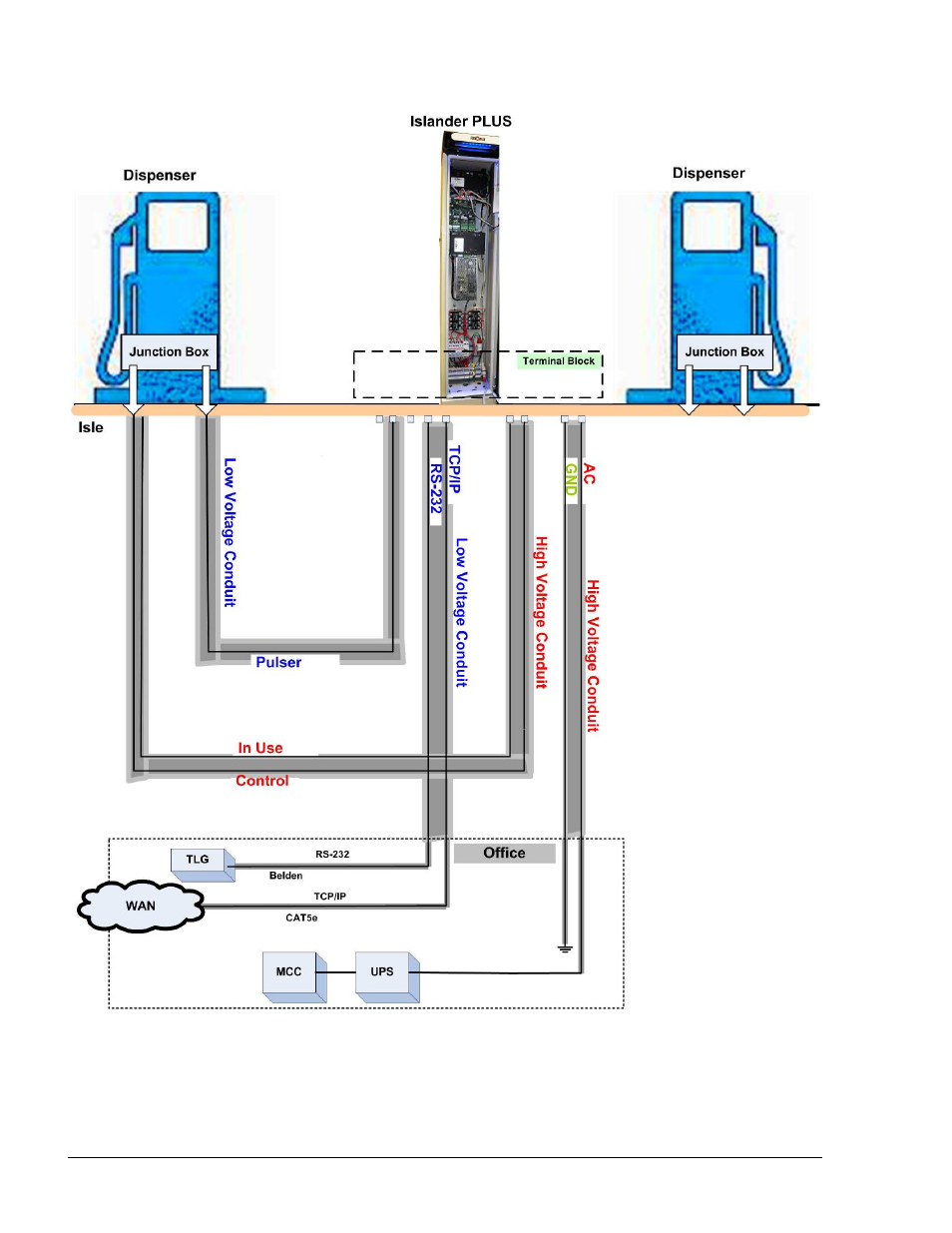 Figure 2-4 conduits layout for mechanical pump | Gasboy Islander PLUS User Manual | Page 48 / 146