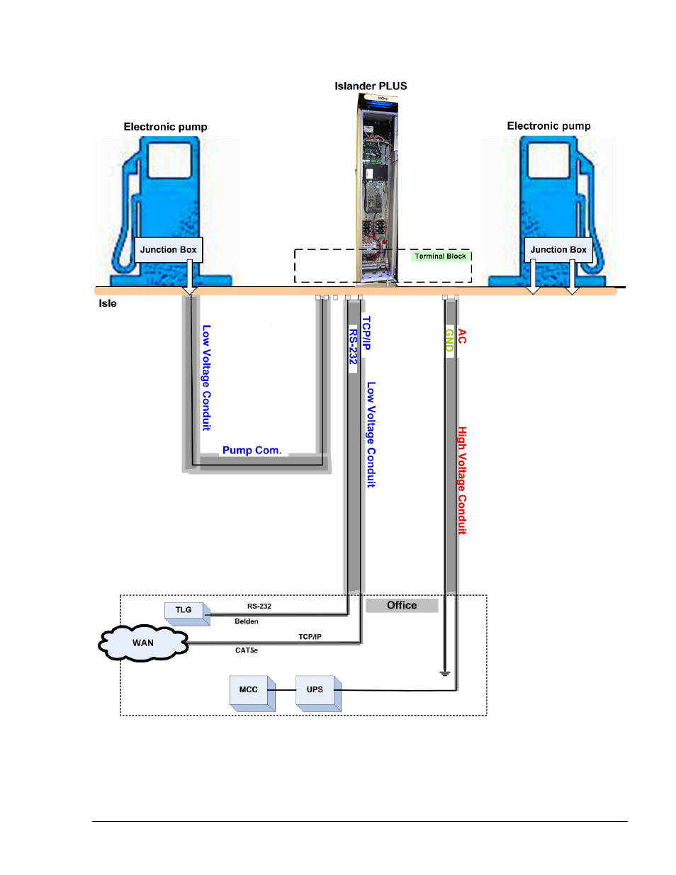 Figure 2-5 conduits layout for electronic pump | Gasboy Islander PLUS User Manual | Page 49 / 146