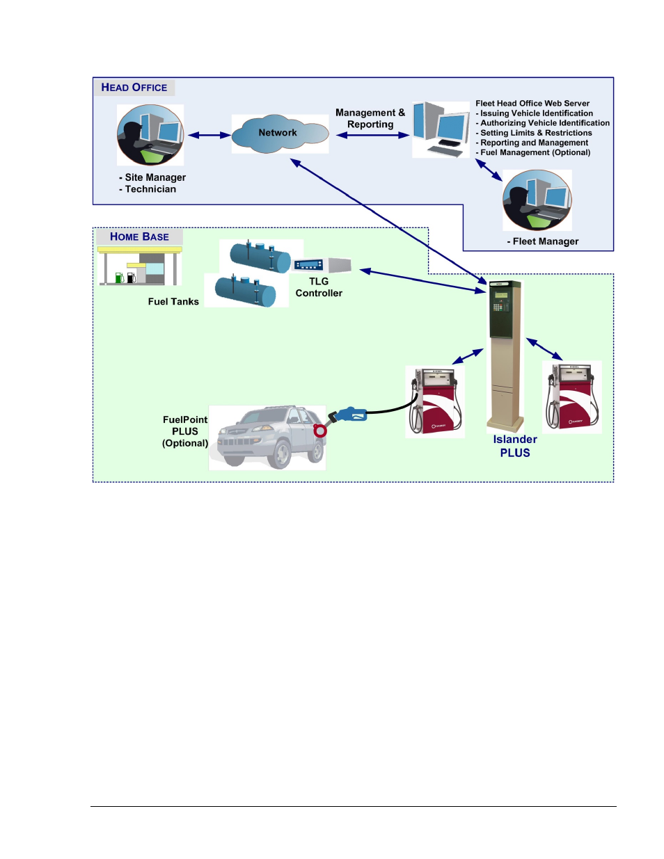 Gasboy SiteOmat Users Manual User Manual | Page 17 / 148