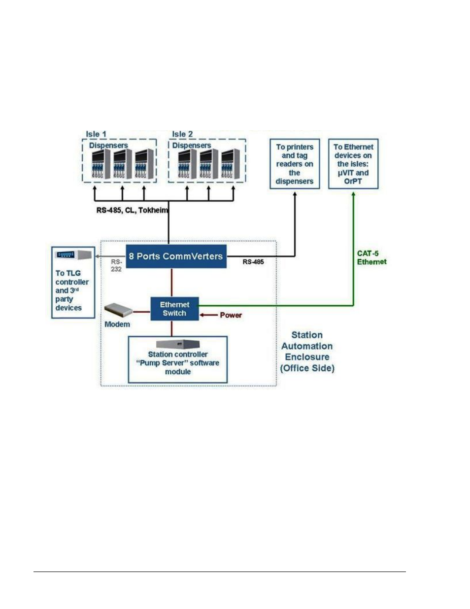 System, Architecture, Centralized at the station office | Gasboy FuelOmat system 8 Popt Commverter User Manual | Page 22 / 129