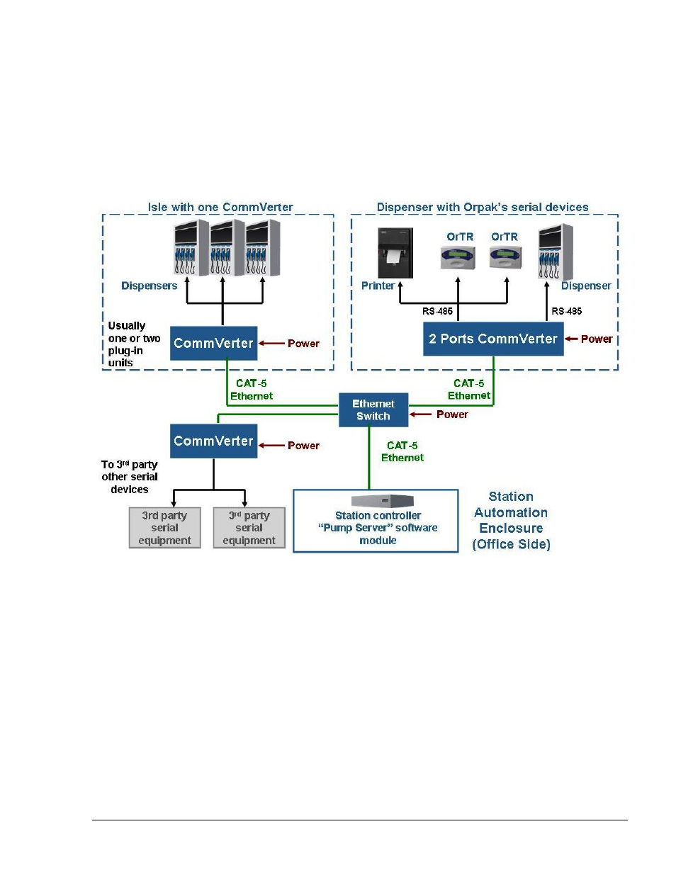 System architecture 2: moved to the isle side | Gasboy FuelOmat system 8 Popt Commverter User Manual | Page 23 / 129