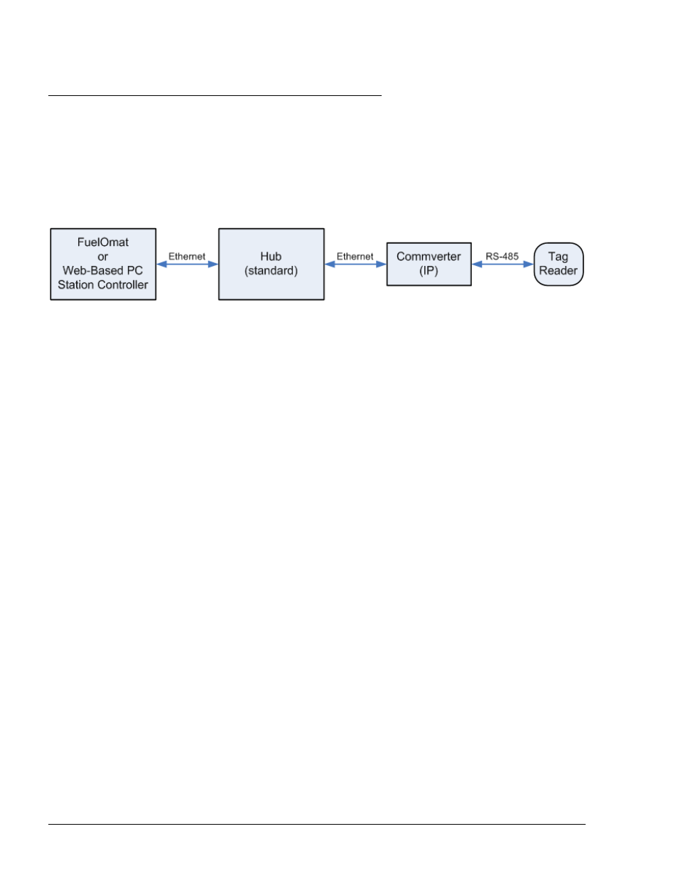 Lan to rs485 application, Lan to rs-485 application, Figure 2-7. commverter – lan to rs-485 application | Gasboy FuelOmat system 8 Popt Commverter User Manual | Page 30 / 129