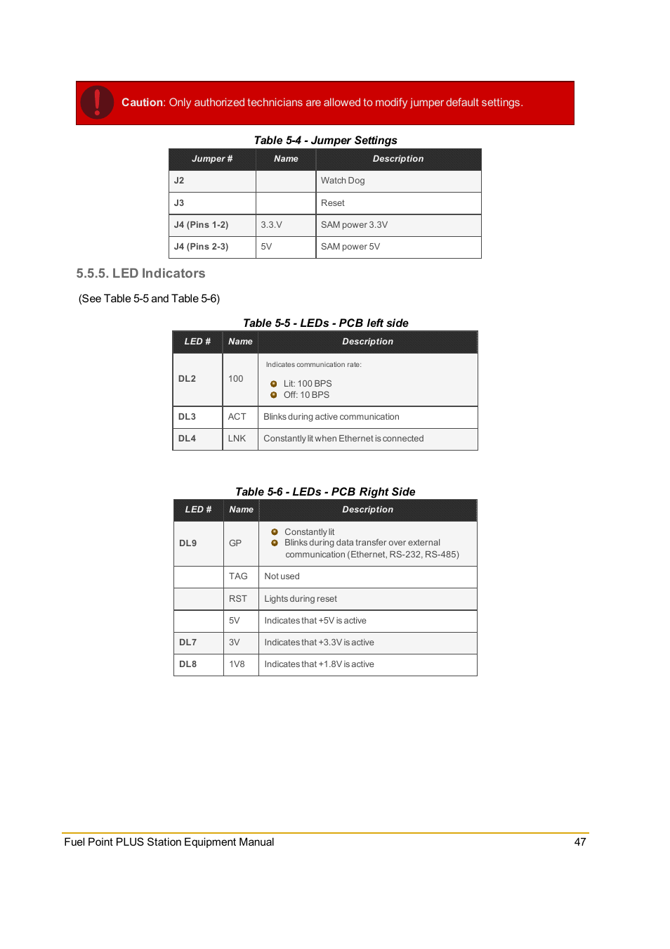 Led indicators, Table 5-4 - jumper settings, Table 5-5 - leds - pcb left side | Table 5-6 - leds - pcb right side | Gasboy Fuel Point PLUS Station User Manual | Page 47 / 136