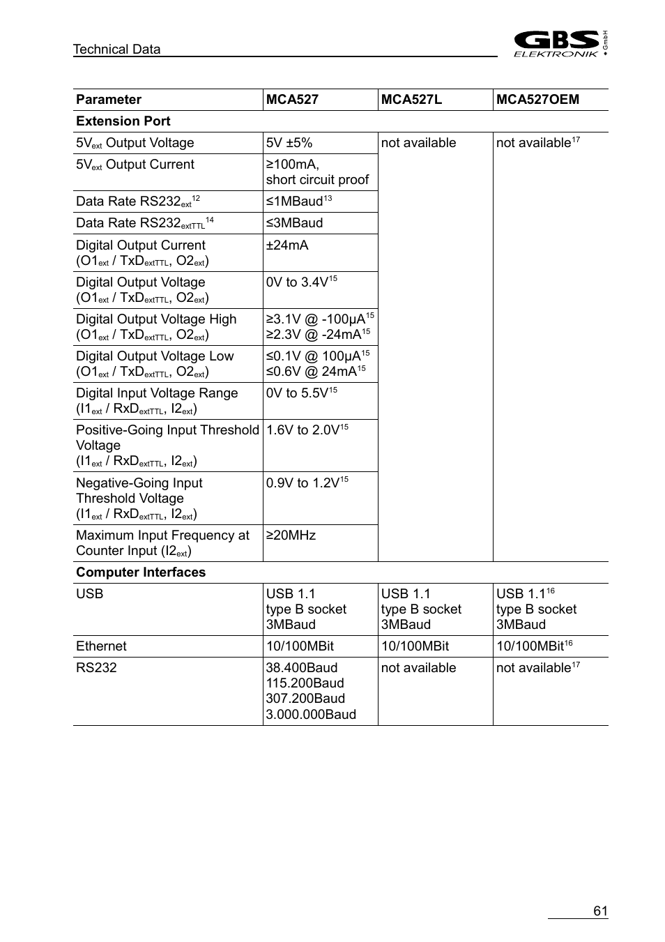 GBS Elektronik MCA-527 User Manual | Page 61 / 70