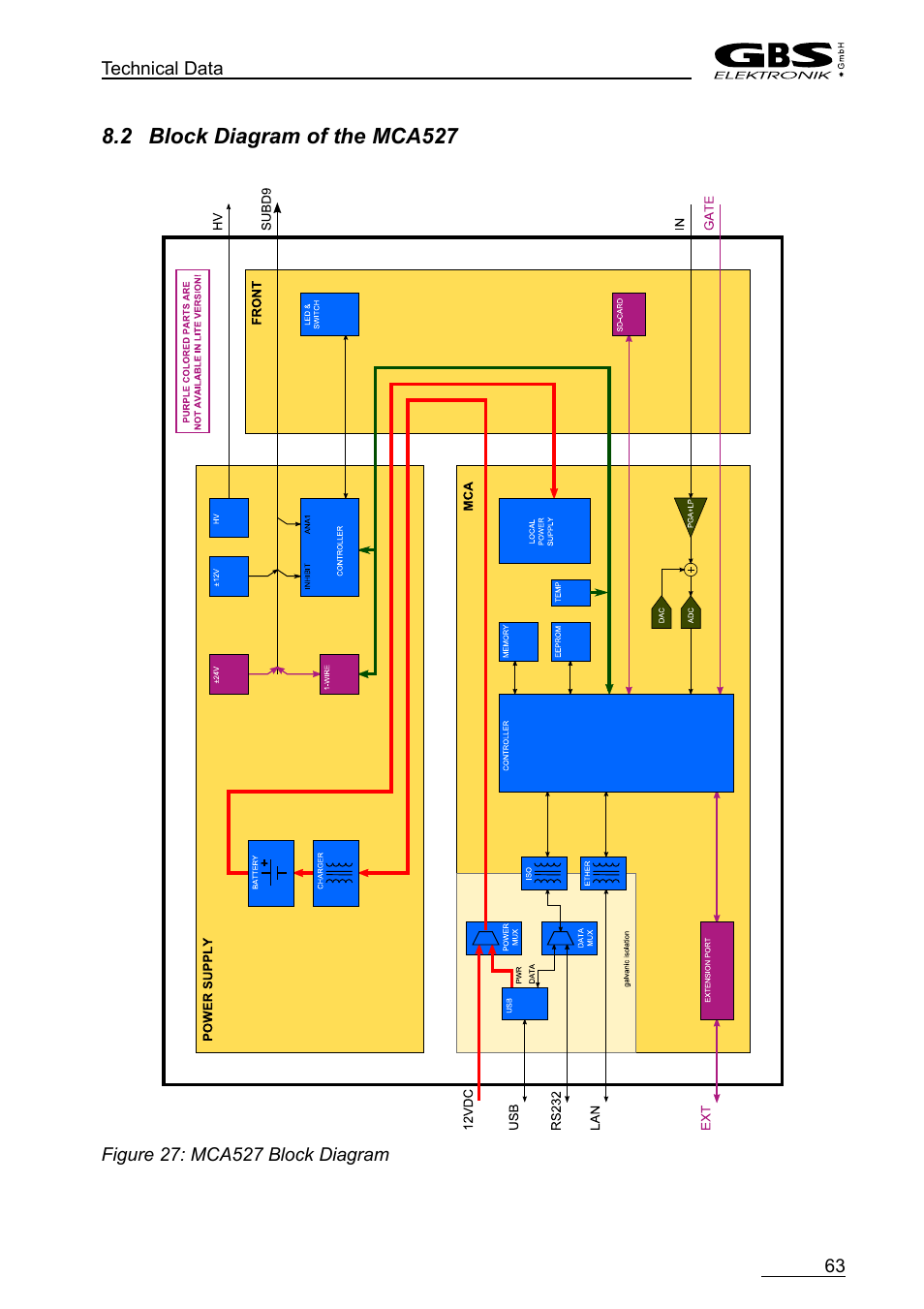 2 block diagram of the mca527, Figure 27: mca527 block diagram | GBS Elektronik MCA-527 User Manual | Page 63 / 70
