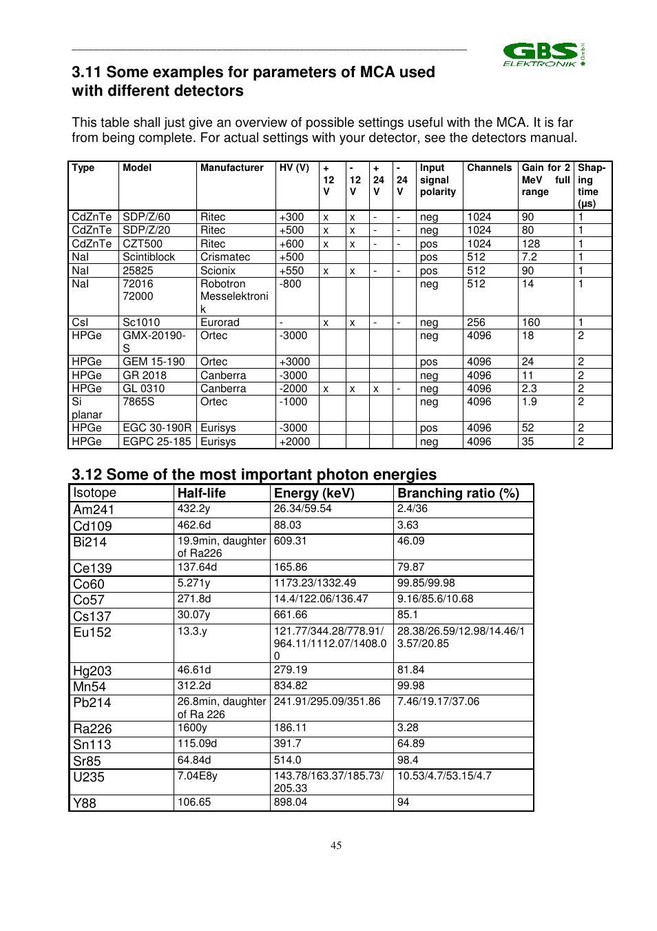 12 some of the most important photon energies, Cd109, Bi214 | Ce139, Co60, Co57, Cs137, Eu152, Hg203, Mn54 | GBS Elektronik MCA 166 User Manual | Page 45 / 56