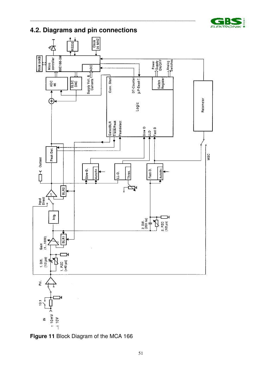 Diagrams and pin connections | GBS Elektronik MCA 166 User Manual | Page 51 / 56