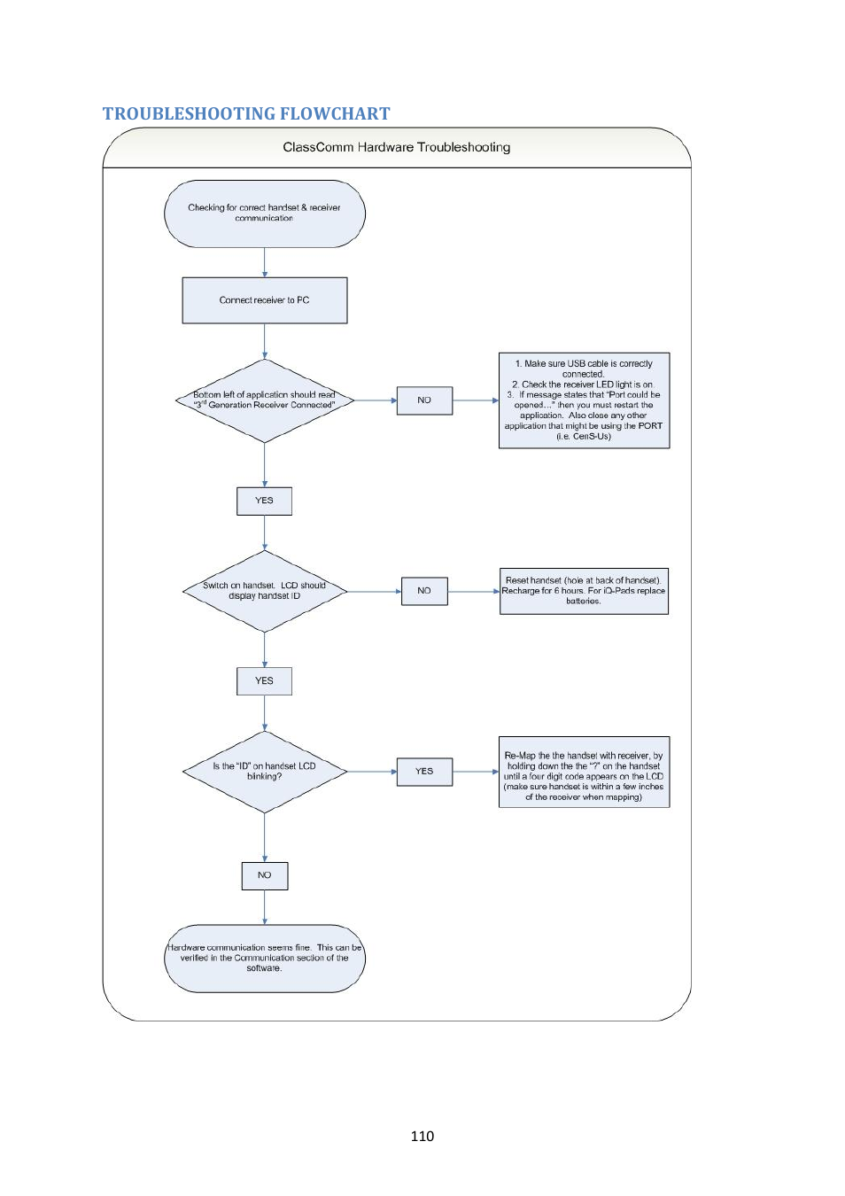 Troubleshooting flowchart | Genee World ClassComm User Manual | Page 110 / 112