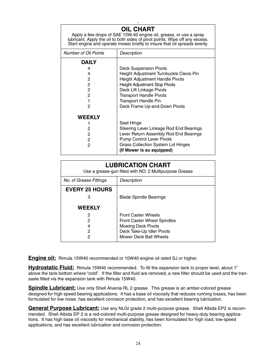 Oil chart, Lubrication chart | Cub Cadet 20HP ENFORCER 44  EN User Manual | Page 24 / 32