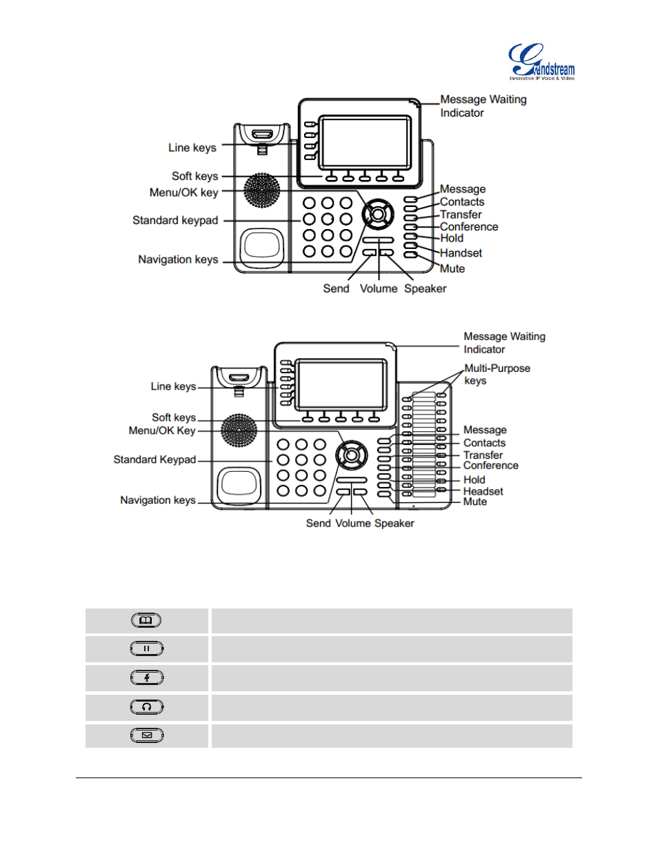 Table 11: gxp2130/gxp2140/gxp2160 keypad buttons, Figure 6: gxp2140 keyboard, Figure 7: gxp2160 keyboard | Grandstream GXP2130 User Guide User Manual | Page 30 / 51