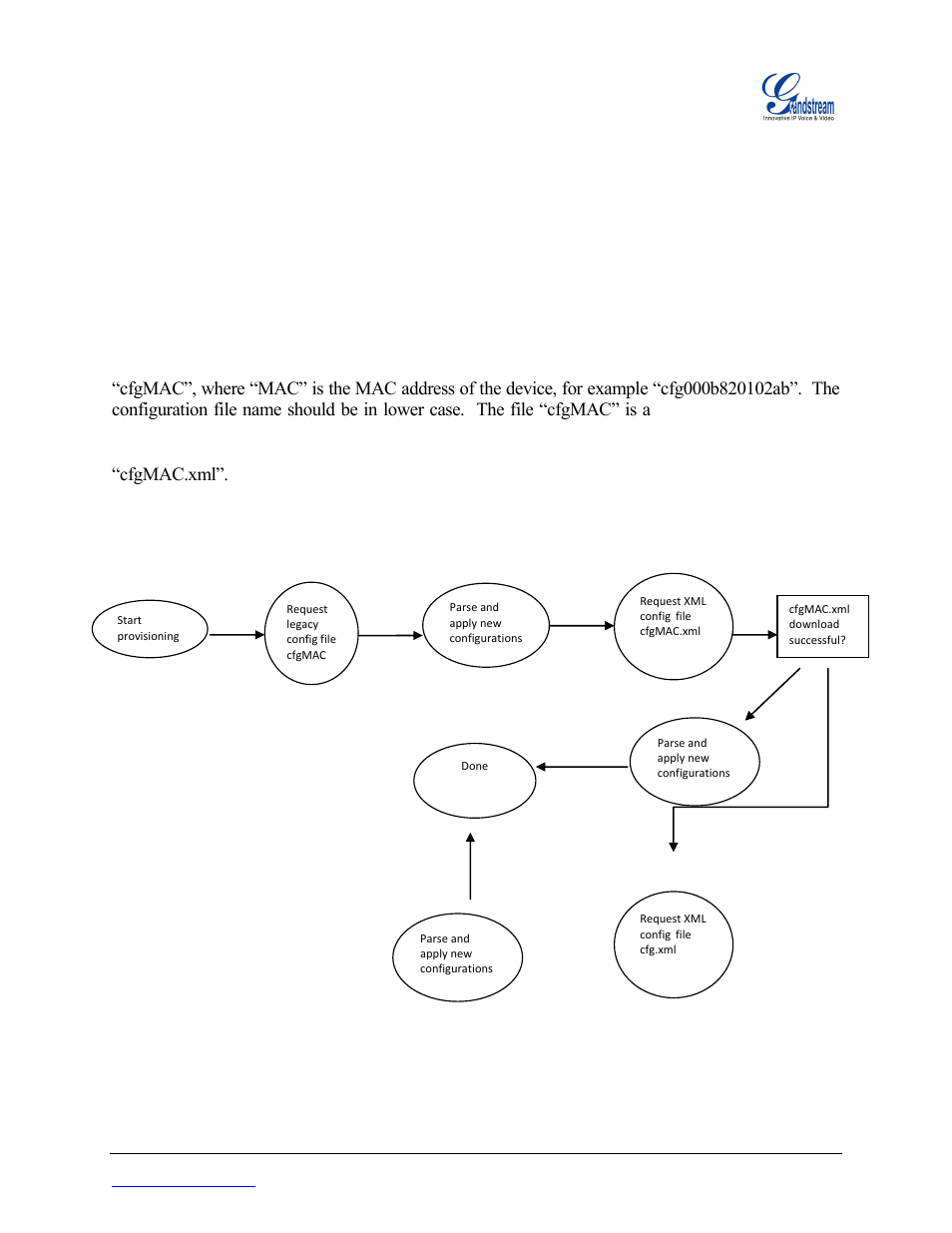 Overview, Provisioning flow, Igure | Rovisioning | Grandstream SIP Device Provisioning Guide User Manual | Page 3 / 9