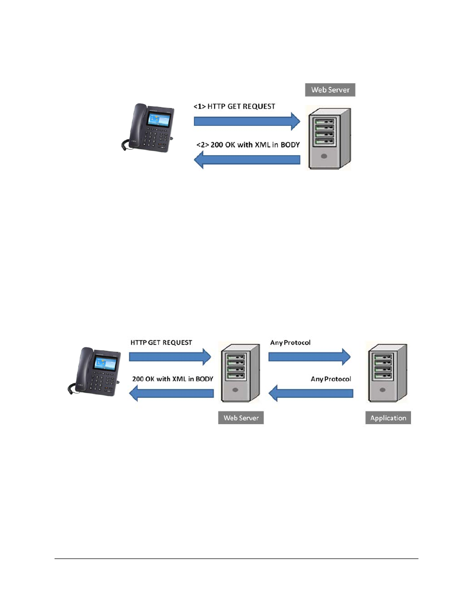 Figure 1: gxp2200 xml api via http, Figure 2: gxp2200 xml api structure 1 | Grandstream GXP2200 XML Phonebook Guide User Manual | Page 5 / 22