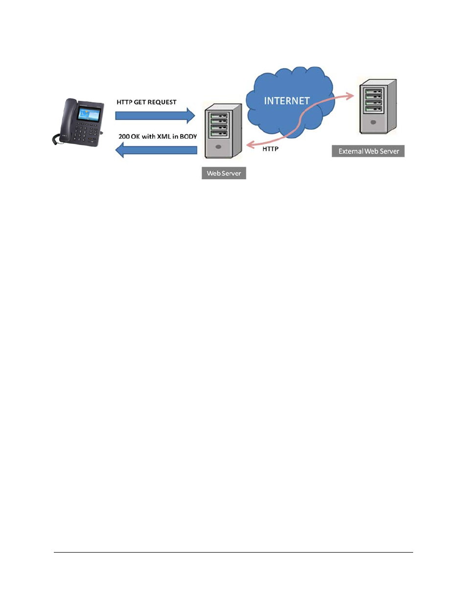 Figure 3: gxp2200 xml api structure 2 | Grandstream GXP2200 XML Phonebook Guide User Manual | Page 6 / 22