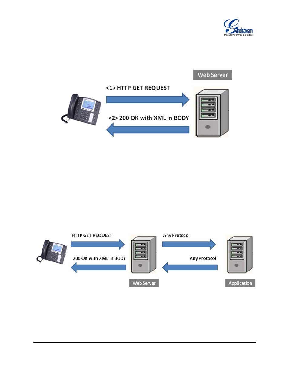 Figure 1: gxp21xx/gxp14xx/gxp116x xml api via http | Grandstream XML Application Guide User Manual | Page 5 / 15