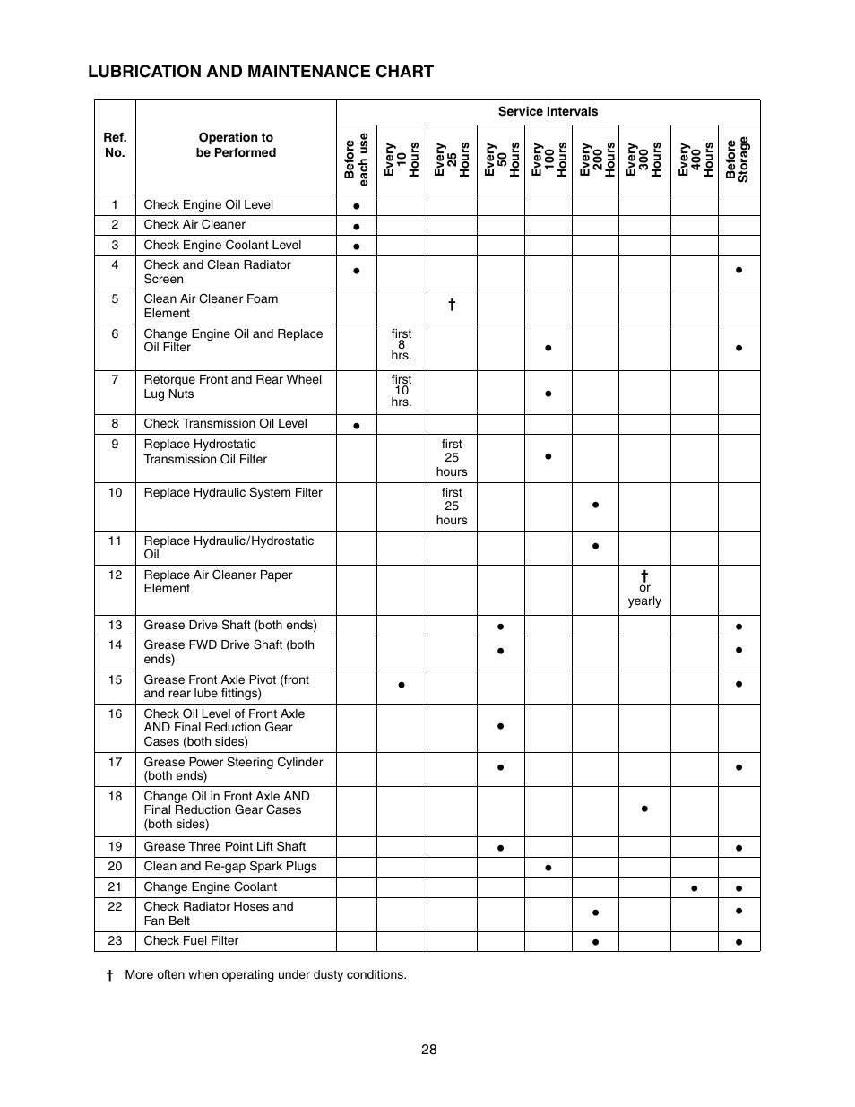 Cub Cadet 5254 User Manual | Page 28 / 52