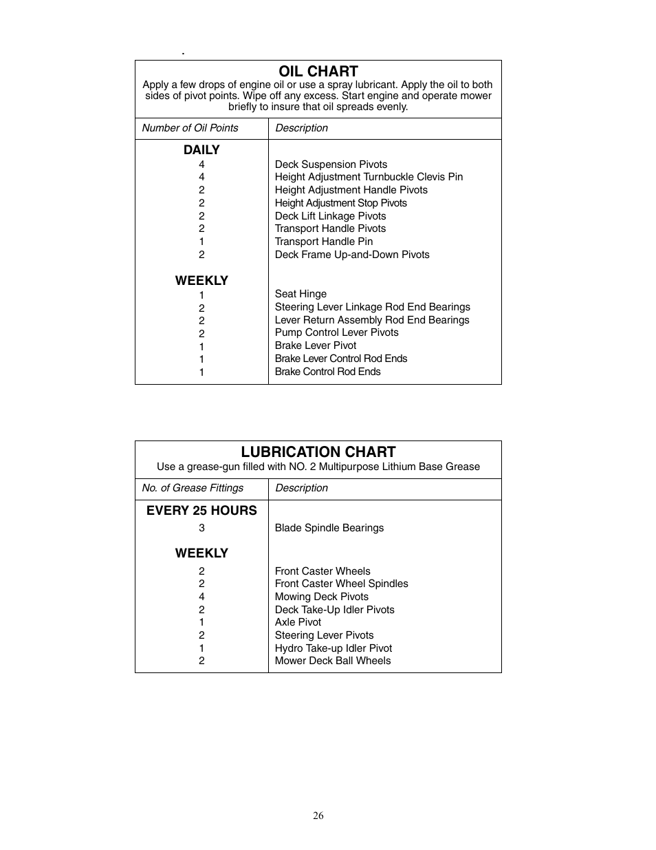 Oil chart, Lubrication chart | Cub Cadet Zero-Turn Commercial Riding Mower Professional Turf Equipment User Manual | Page 26 / 36