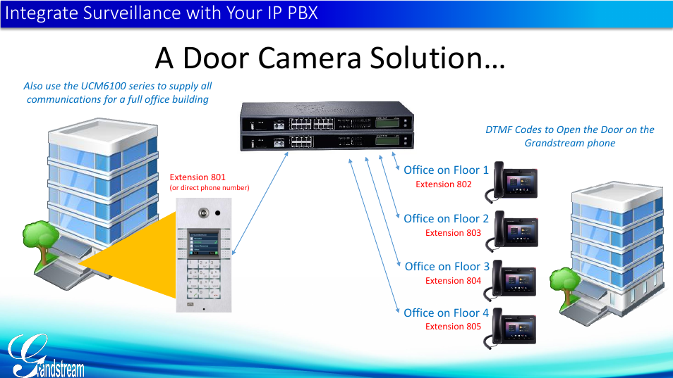 A door camera solution, Integrate surveillance with your ip pbx | Grandstream Door Phone Guide User Manual | Page 8 / 22