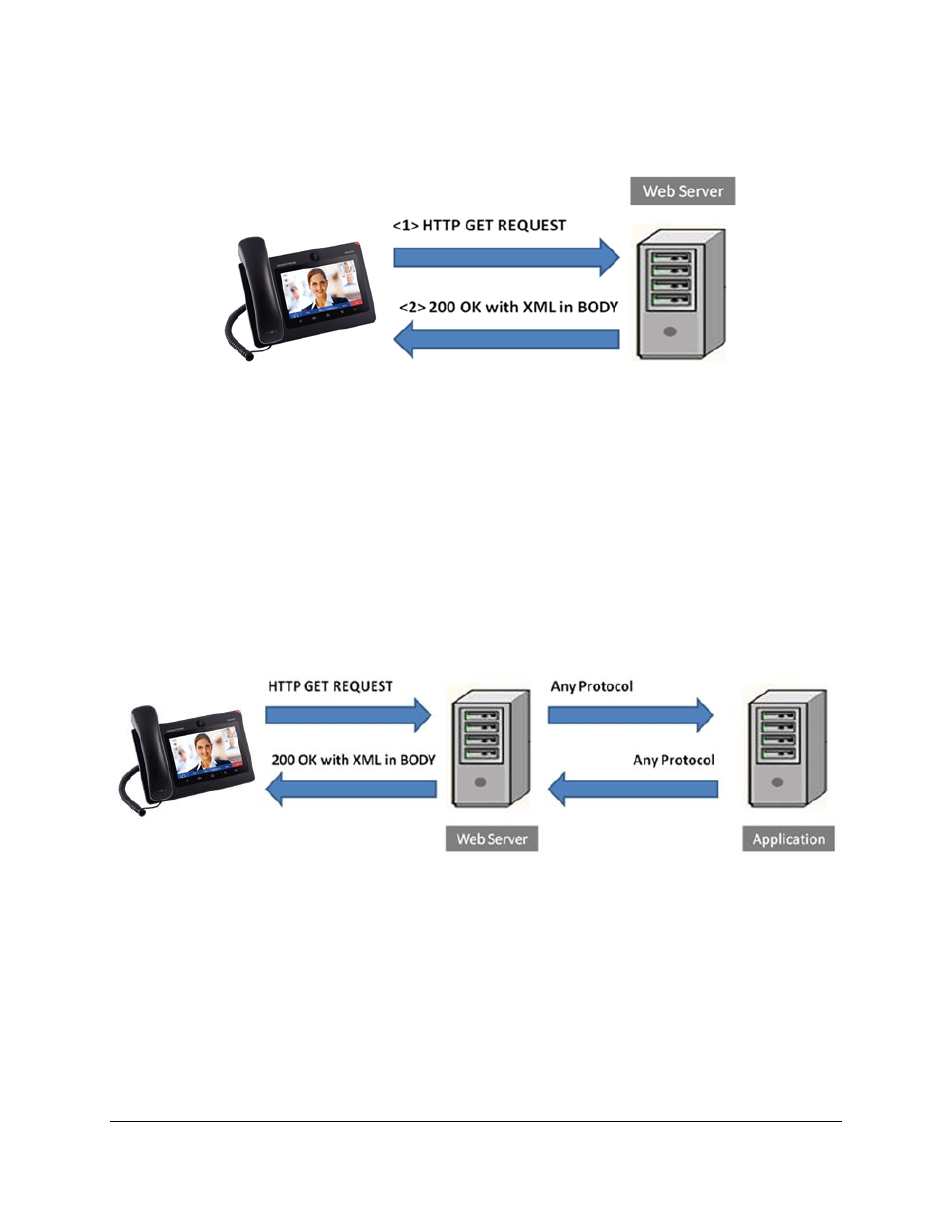 Figure 1: gxv3275 xml api via http, Figure 2: gxv3275 xml api structure 1 | Grandstream GXV3275 XML Phonebook Guide User Manual | Page 5 / 22