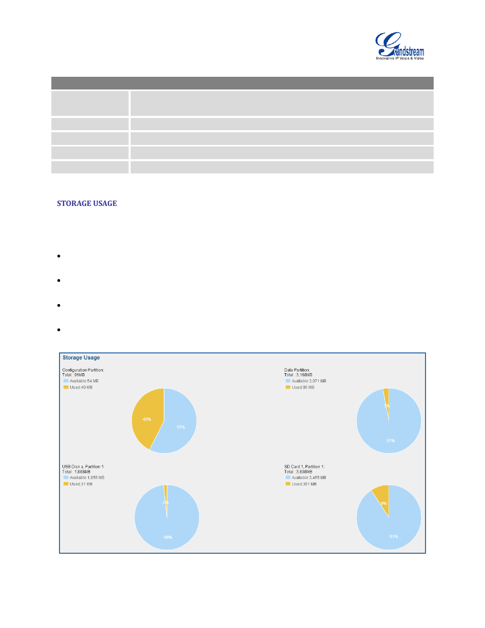Storage usage, Table 97: system status->network, Figure 155: system status->storage usage | Grandstream UCM6100 User Manual for 1.0.9.25 User Manual | Page 275 / 306