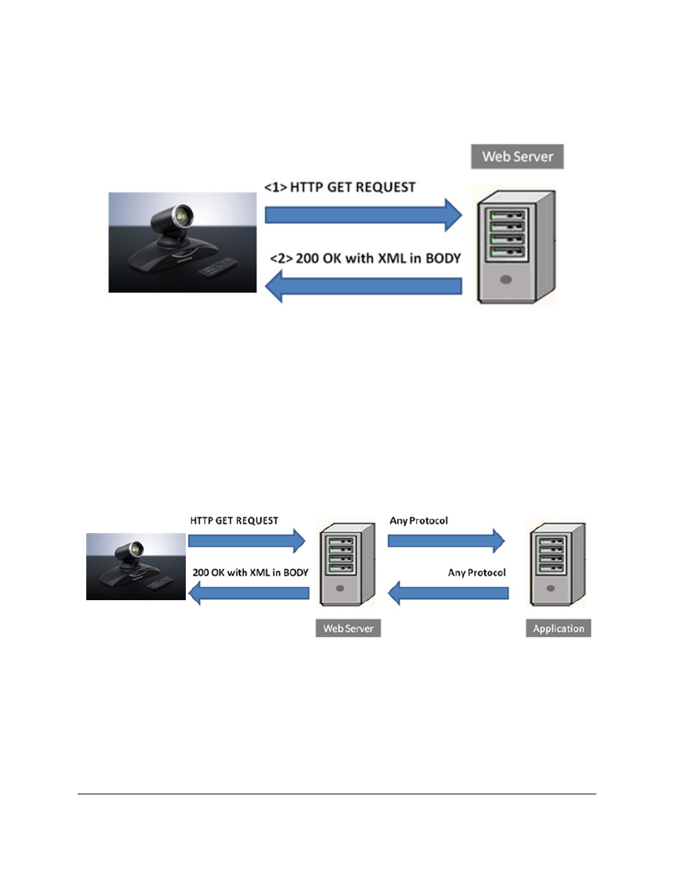 Figure 1: gvc3200 xml api via http, Figure 2: gvc3200 xml api structure 1 | Grandstream GVC3200 phone book XML guide User Manual | Page 6 / 24