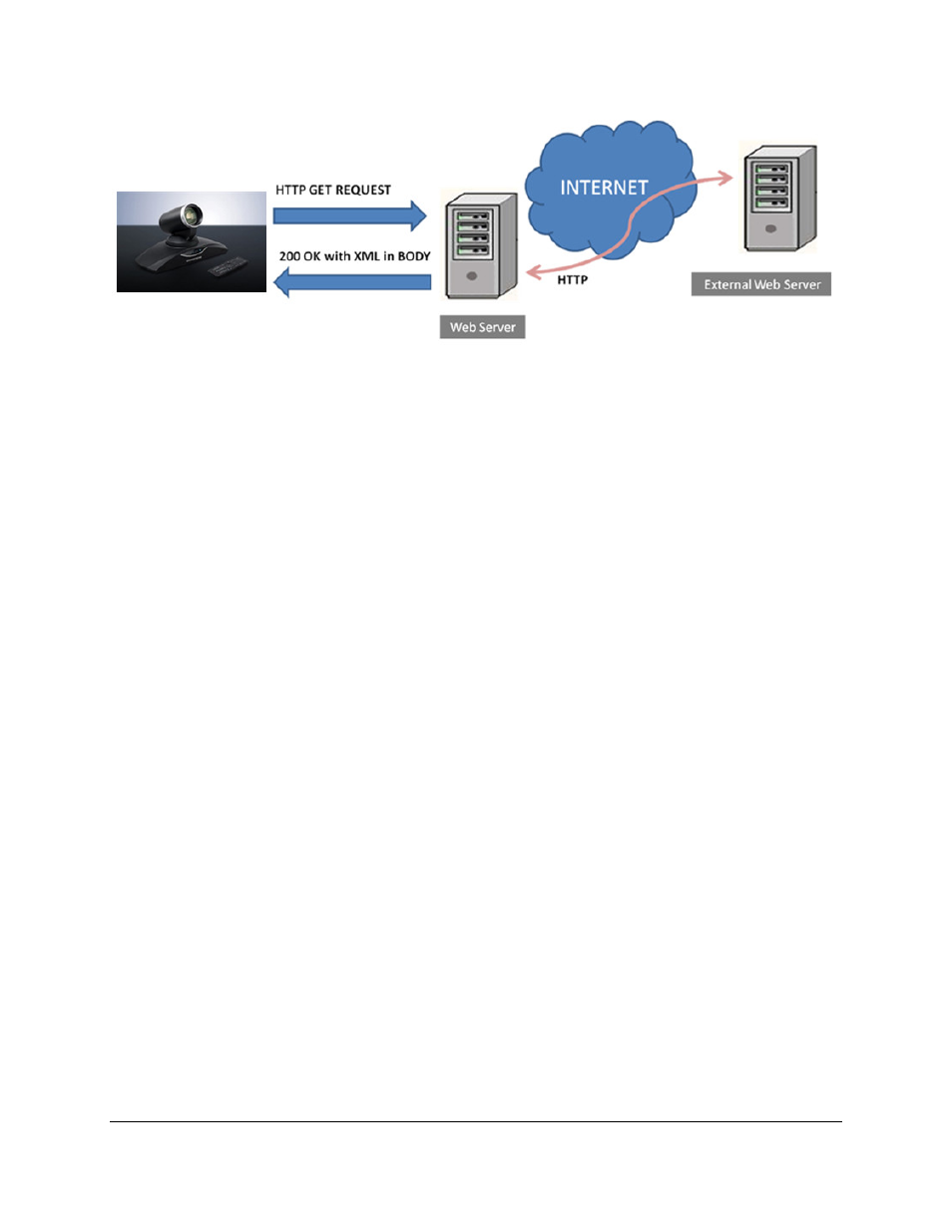 Figure 3: gvc3200 xml api structure 2 | Grandstream GVC3200 phone book XML guide User Manual | Page 7 / 24