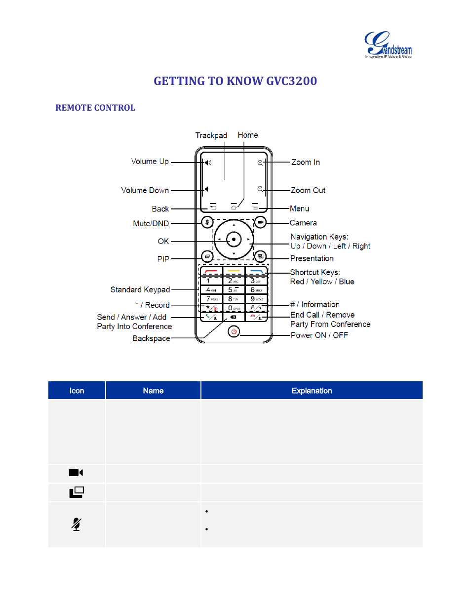 Getting to know gvc3200, Remote control, Table 6 gvc3200 remote control keys | Figure 5 gvc3200 remote control | Grandstream GVC3200 User Guide User Manual | Page 22 / 98