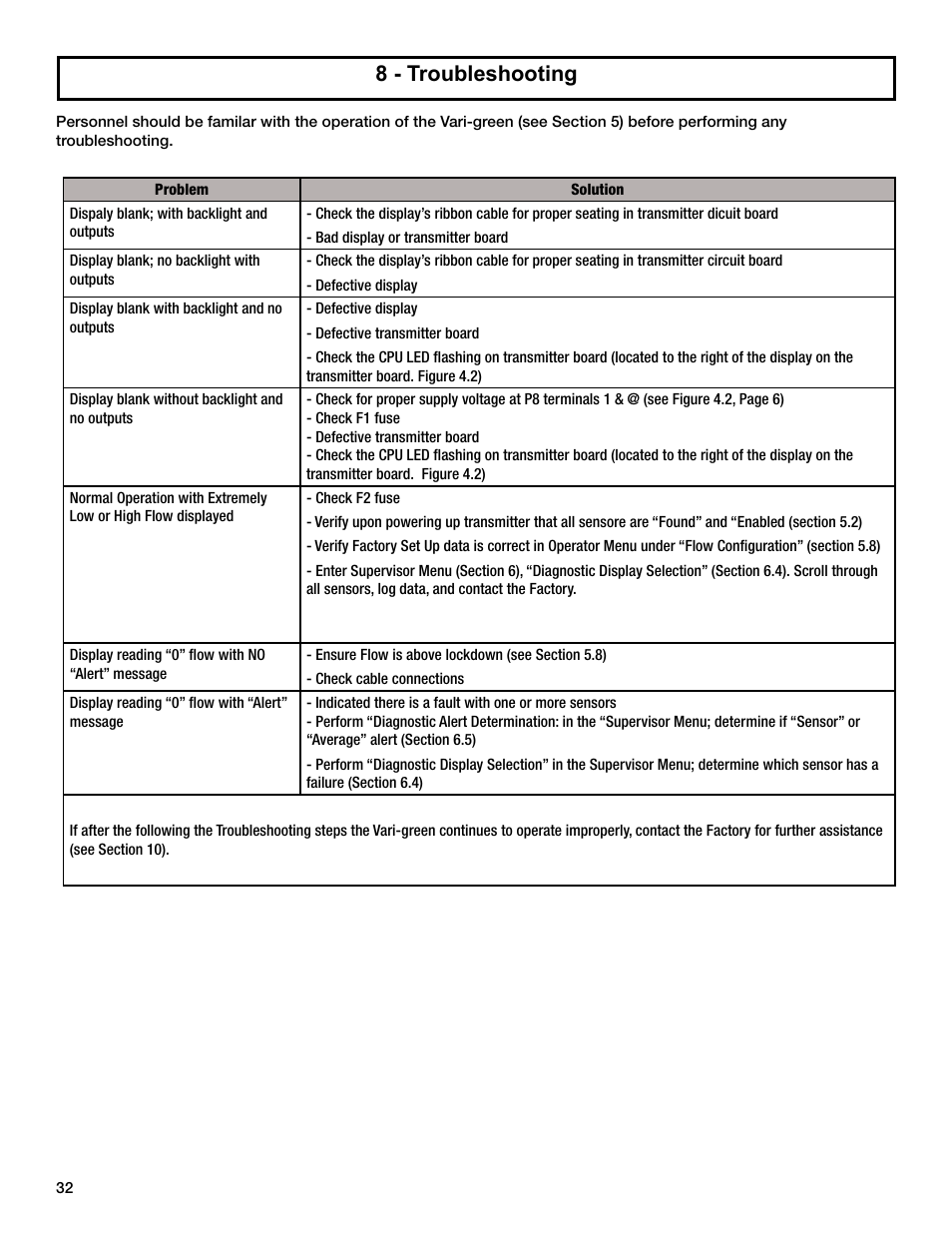 8 - troubleshooting | Greenheck AMD-xx-TD Transmitter User Manual | Page 32 / 35