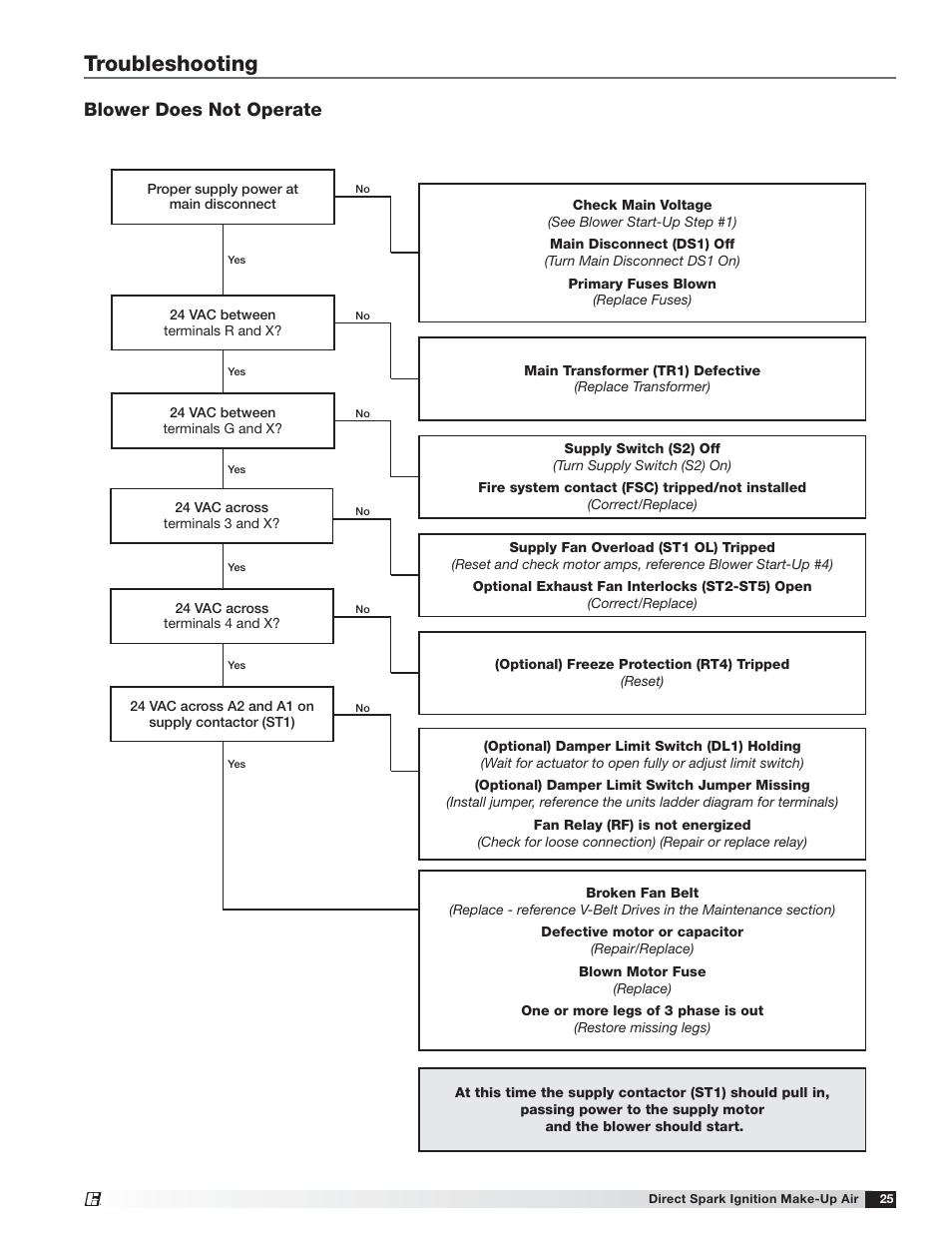 Troubleshooting, Blower does not operate | Greenheck DG / DGX with Direct Spark (470652) User Manual | Page 25 / 40