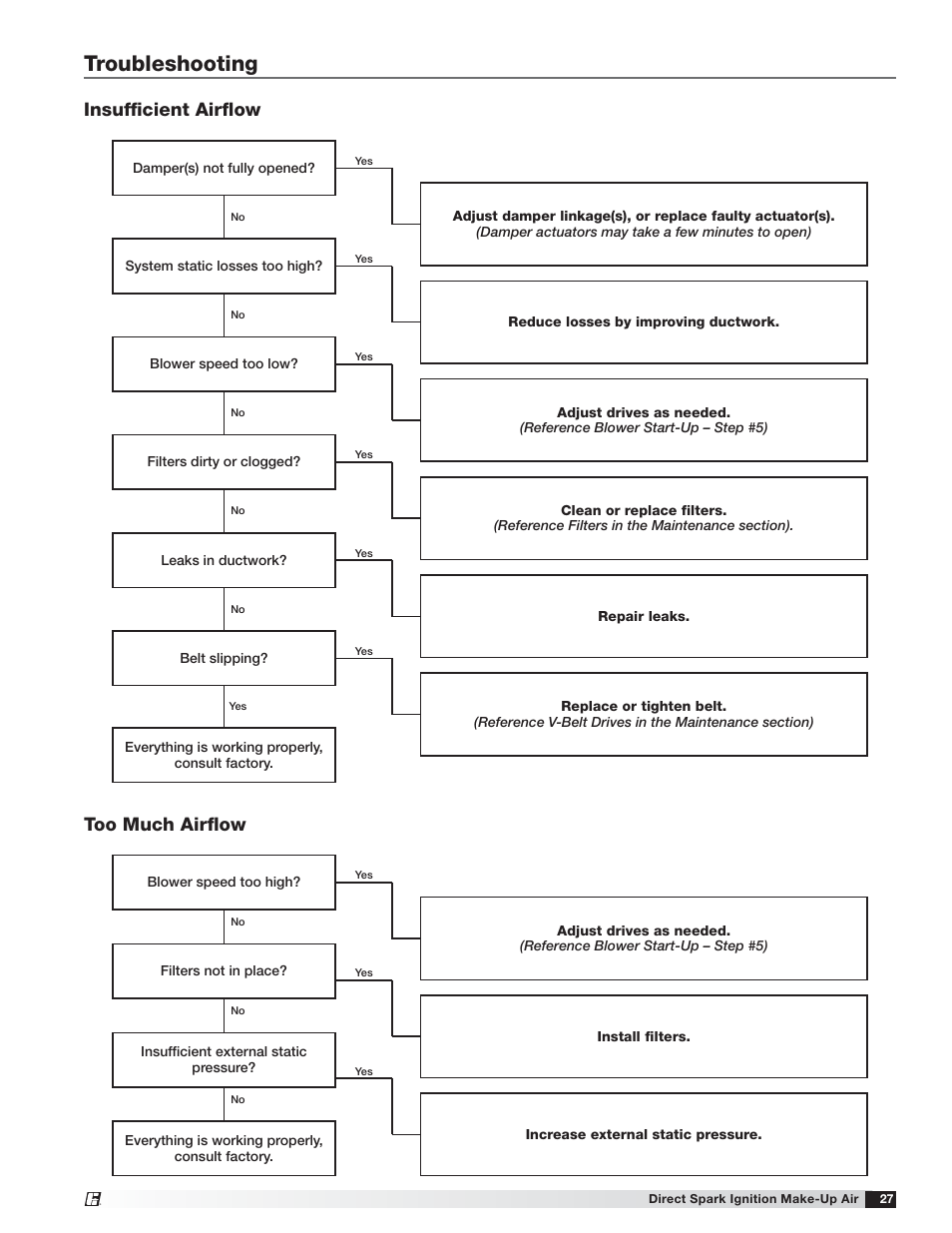 Troubleshooting, Insufﬁcient airﬂow, Too much airﬂow | Greenheck DG / DGX with Direct Spark (470652) User Manual | Page 27 / 40