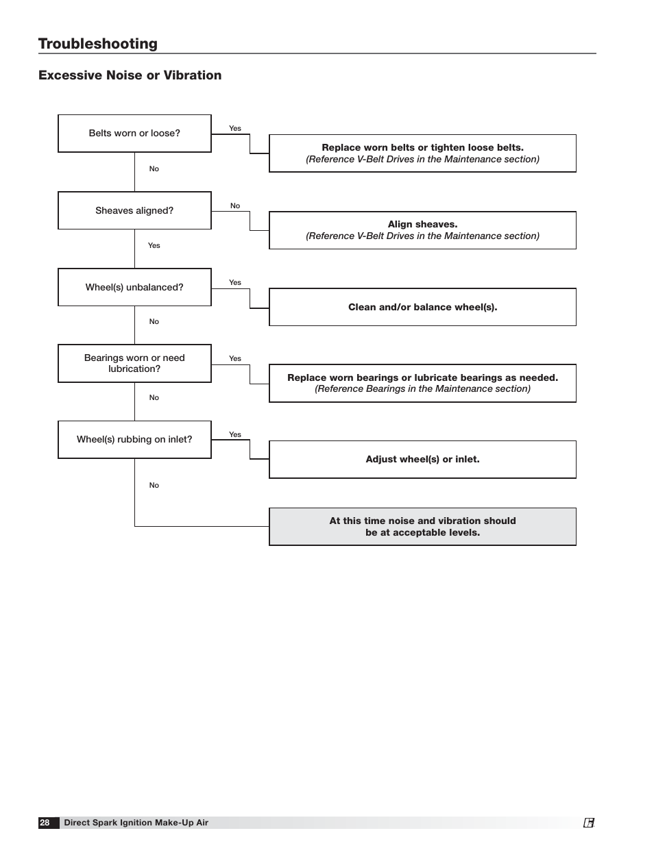Troubleshooting, Excessive noise or vibration | Greenheck DG / DGX with Direct Spark (470652) User Manual | Page 28 / 40