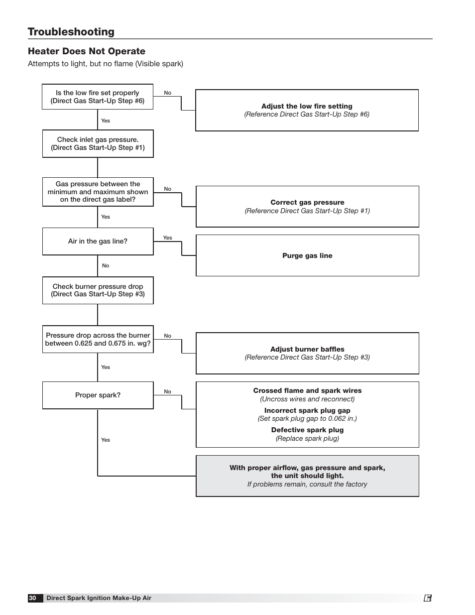Troubleshooting, Heater does not operate | Greenheck DG / DGX with Direct Spark (470652) User Manual | Page 30 / 40