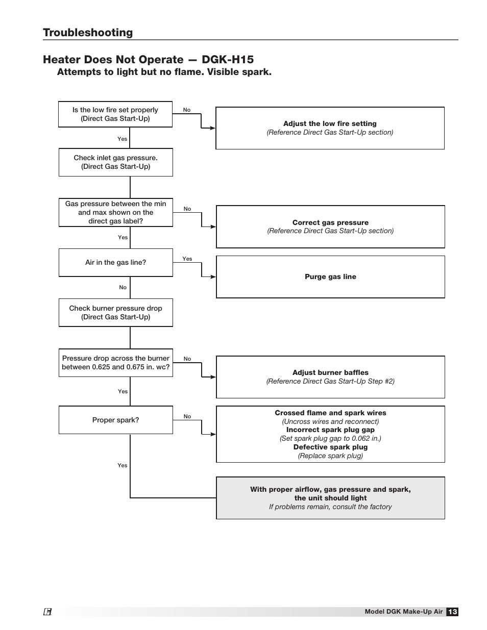 Troubleshooting, Heater does not operate — dgk-h15, Attempts to light but no flame. visible spark | Greenheck DGK (468695) User Manual | Page 13 / 20