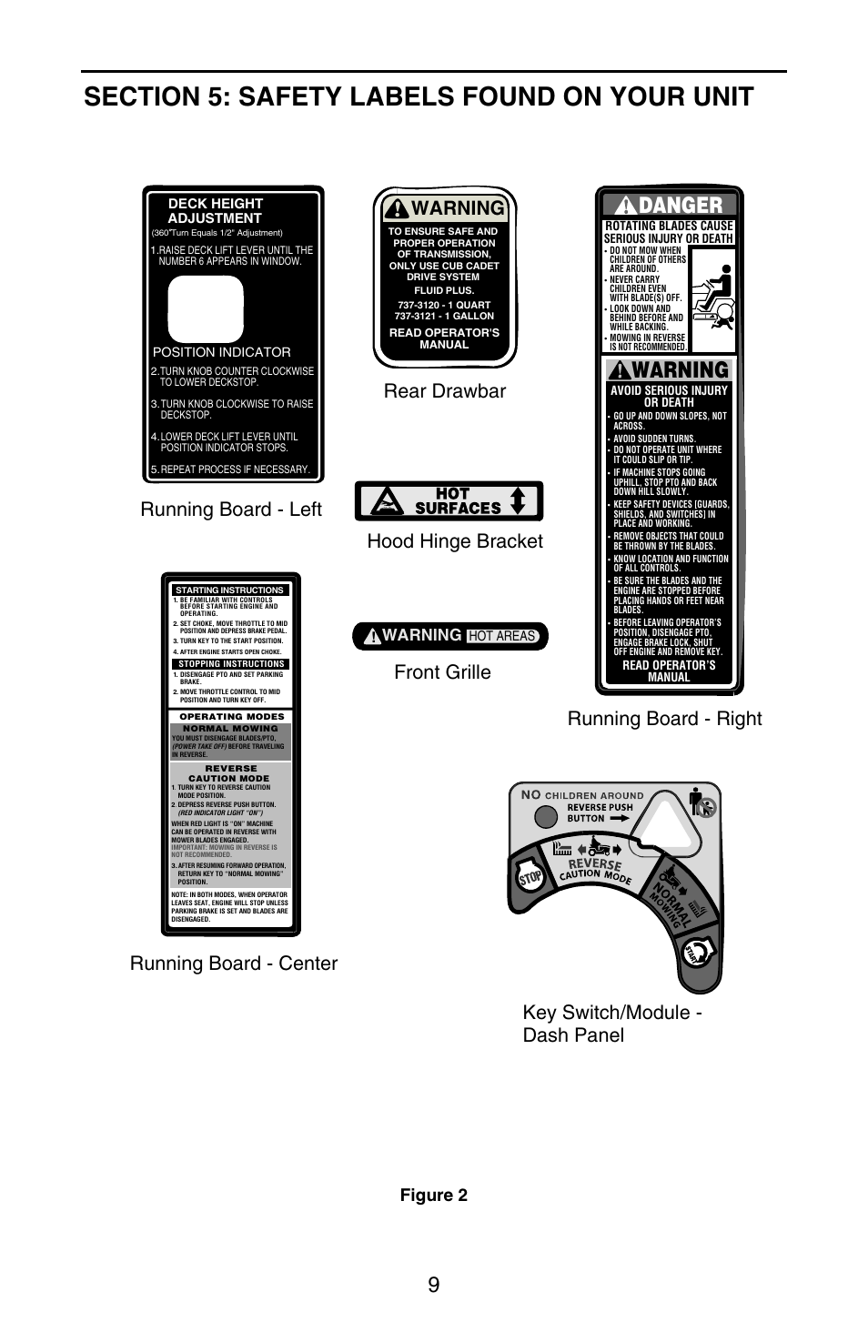 Danger, Warning, Figure 2 | Hot areas deck height adjustment, Position indicator | Cub Cadet SERIES 3000 GT 3200 User Manual | Page 9 / 44