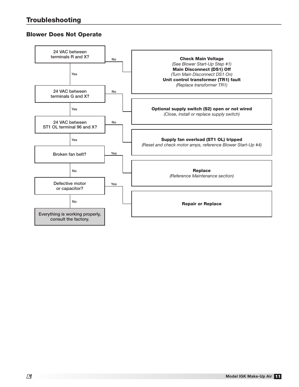 Troubleshooting, Blower does not operate | Greenheck IGK (472084) User Manual | Page 11 / 24