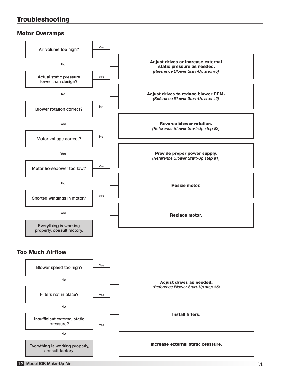 Troubleshooting, Motor overamps, Too much airflow | Greenheck IGK (472084) User Manual | Page 12 / 24